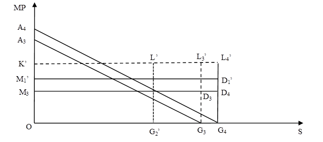 Increase of cost and decrease of production volume as result of exogenous shock